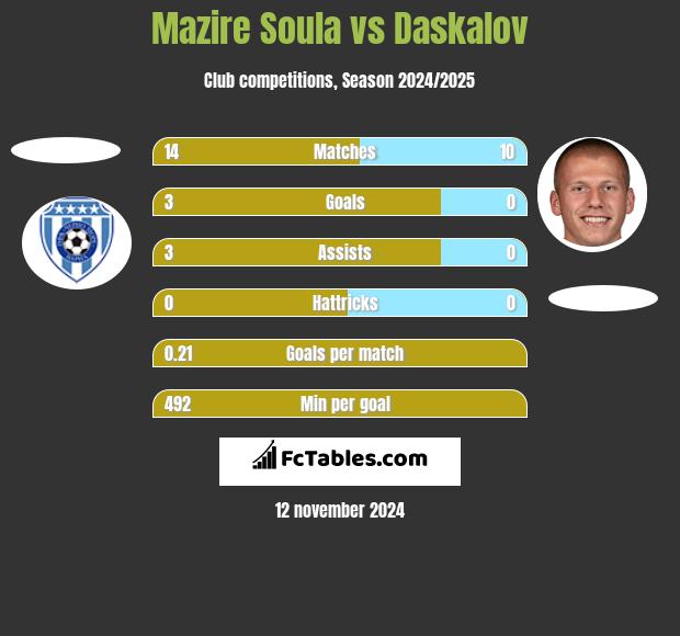 Mazire Soula vs Daskalov h2h player stats