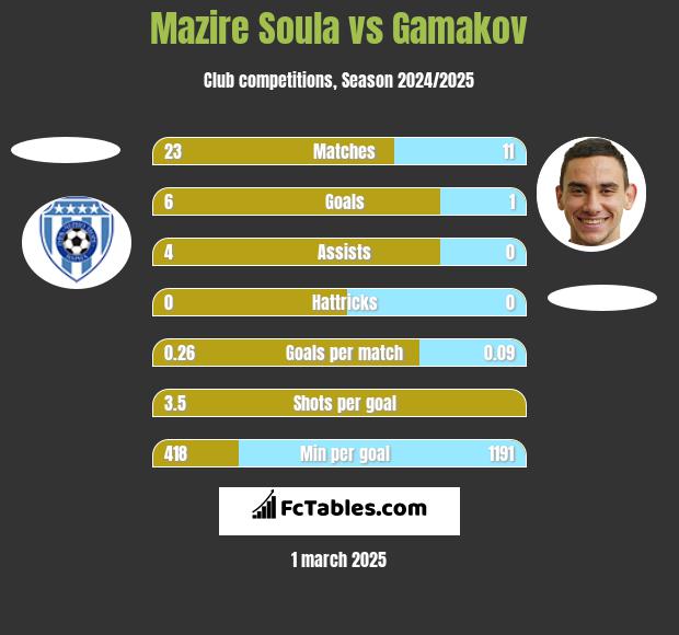 Mazire Soula vs Gamakov h2h player stats