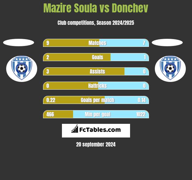 Mazire Soula vs Donchev h2h player stats