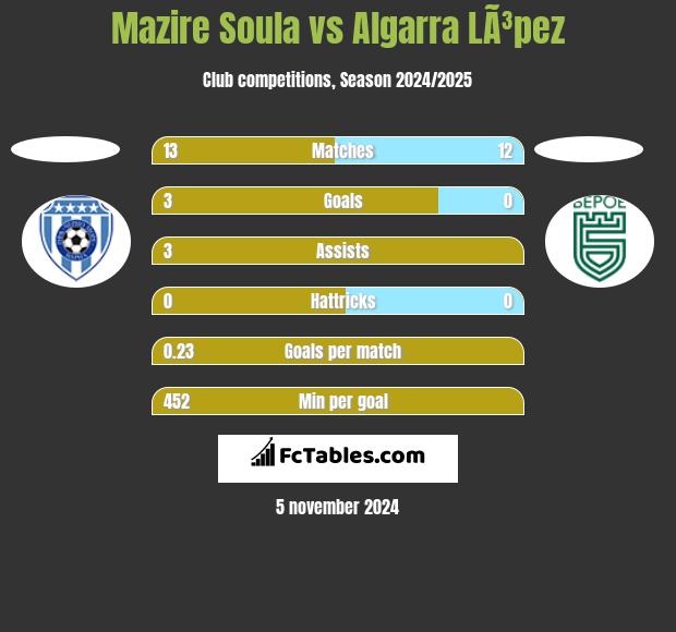 Mazire Soula vs Algarra LÃ³pez h2h player stats