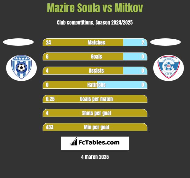 Mazire Soula vs Mitkov h2h player stats