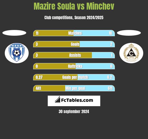 Mazire Soula vs Minchev h2h player stats