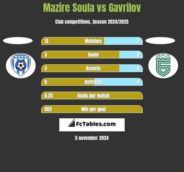 Mazire Soula vs Gavrilov h2h player stats