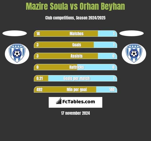 Mazire Soula vs Orhan Beyhan h2h player stats