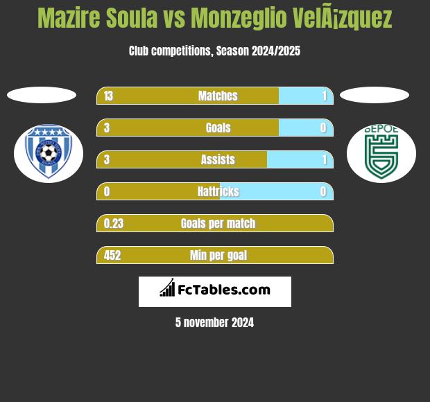 Mazire Soula vs Monzeglio VelÃ¡zquez h2h player stats