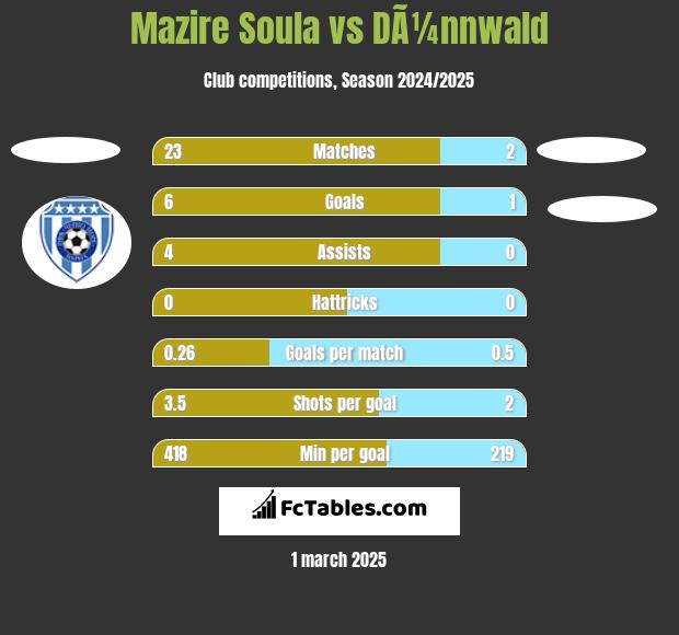 Mazire Soula vs DÃ¼nnwald h2h player stats