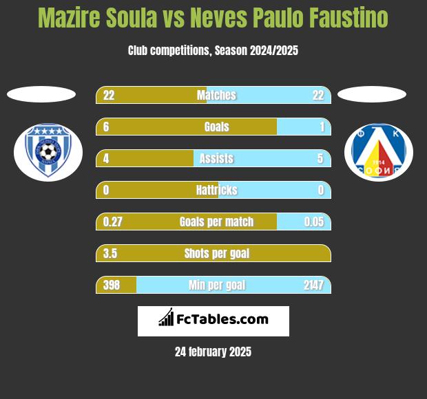 Mazire Soula vs Neves Paulo Faustino h2h player stats