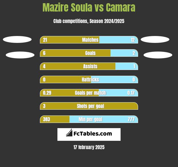 Mazire Soula vs Camara h2h player stats