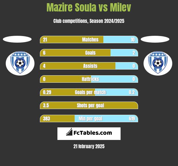 Mazire Soula vs Milev h2h player stats