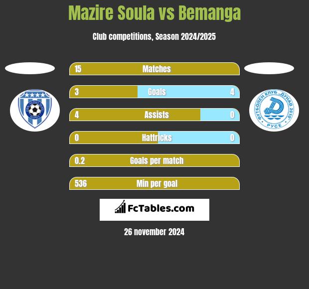 Mazire Soula vs Bemanga h2h player stats