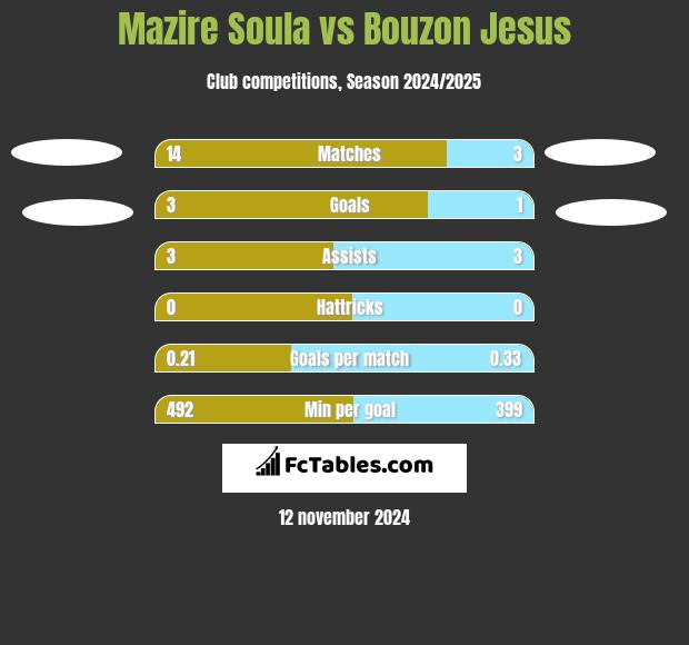 Mazire Soula vs Bouzon Jesus h2h player stats