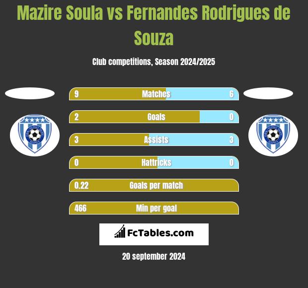 Mazire Soula vs Fernandes Rodrigues de Souza h2h player stats