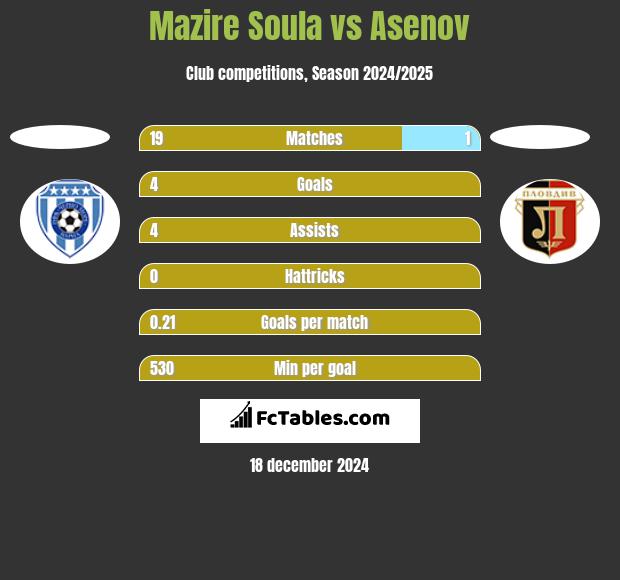 Mazire Soula vs Asenov h2h player stats