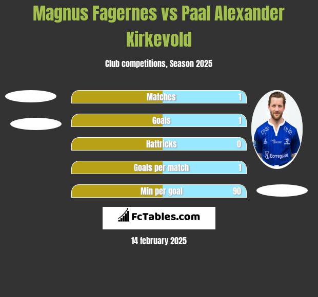 Magnus Fagernes vs Paal Alexander Kirkevold h2h player stats