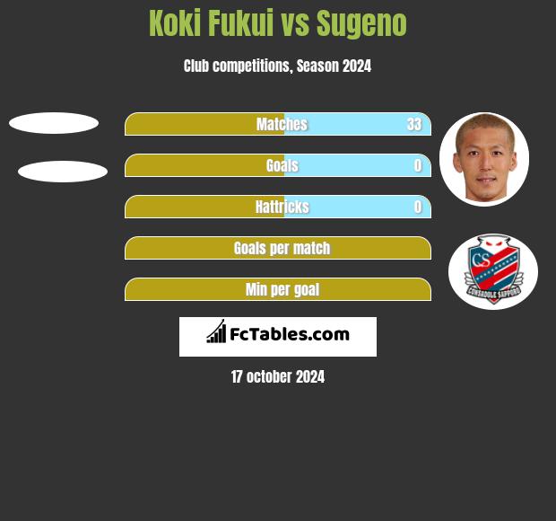 Koki Fukui vs Sugeno h2h player stats