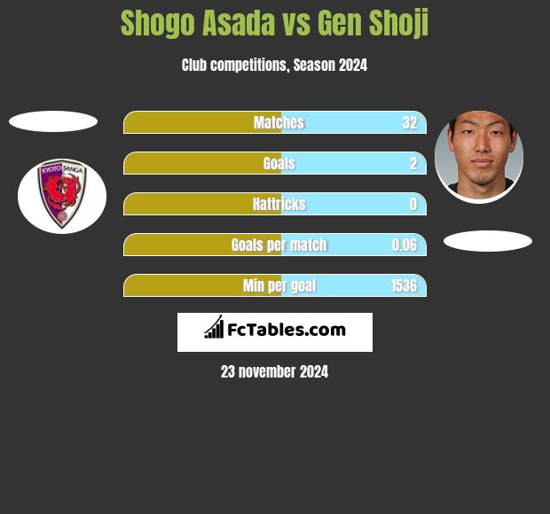 Shogo Asada vs Gen Shoji h2h player stats