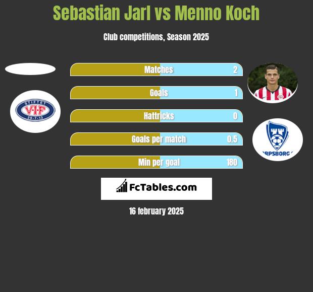 Sebastian Jarl vs Menno Koch h2h player stats