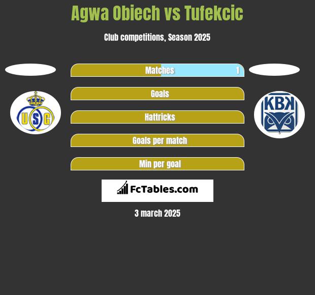 Agwa Obiech vs Tufekcic h2h player stats