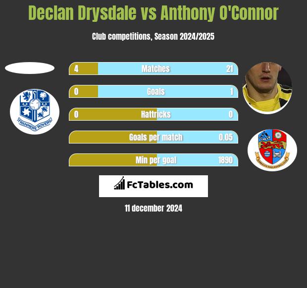 Declan Drysdale vs Anthony O'Connor h2h player stats