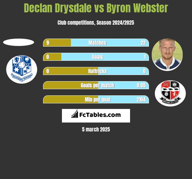 Declan Drysdale vs Byron Webster h2h player stats