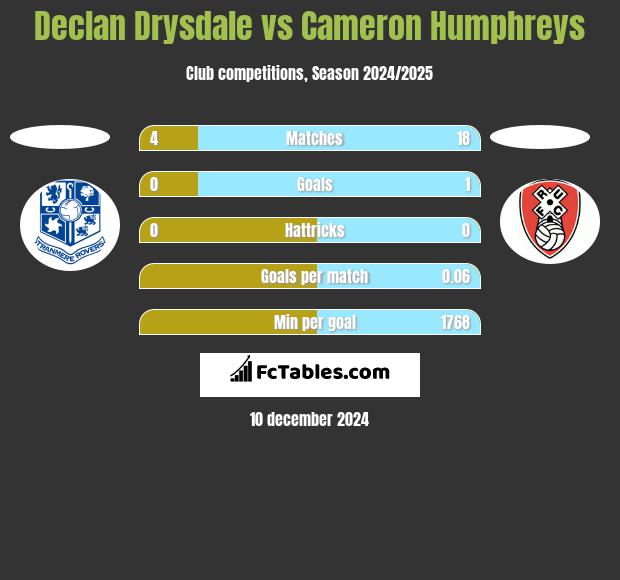 Declan Drysdale vs Cameron Humphreys h2h player stats