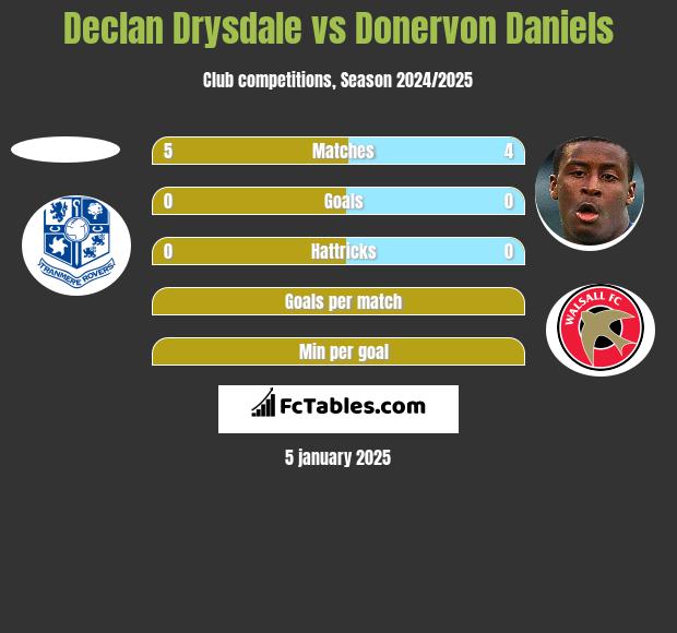 Declan Drysdale vs Donervon Daniels h2h player stats