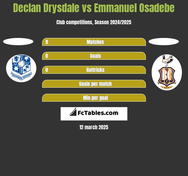 Declan Drysdale vs Emmanuel Osadebe h2h player stats