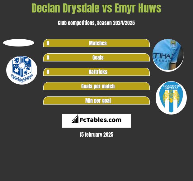 Declan Drysdale vs Emyr Huws h2h player stats