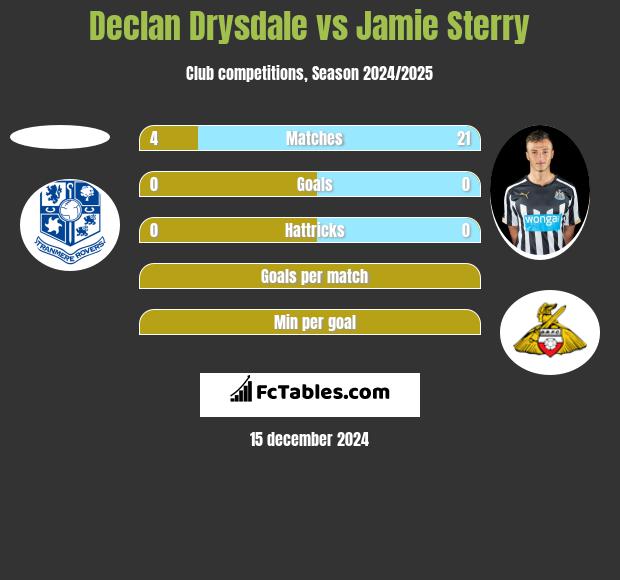 Declan Drysdale vs Jamie Sterry h2h player stats