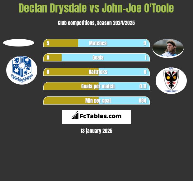 Declan Drysdale vs John-Joe O'Toole h2h player stats