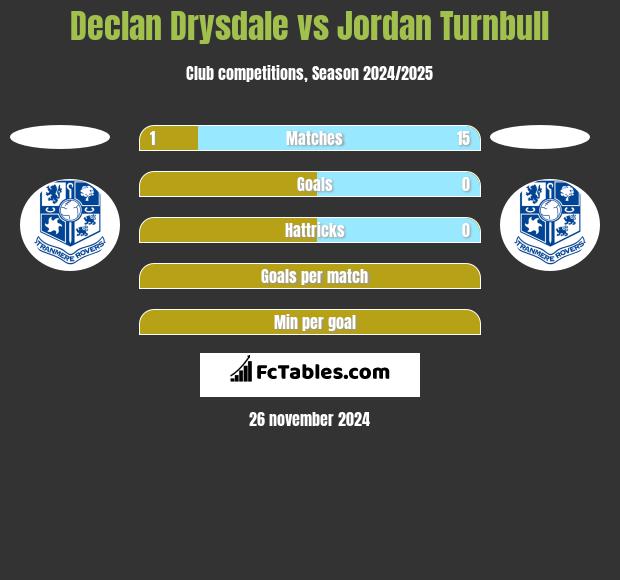 Declan Drysdale vs Jordan Turnbull h2h player stats