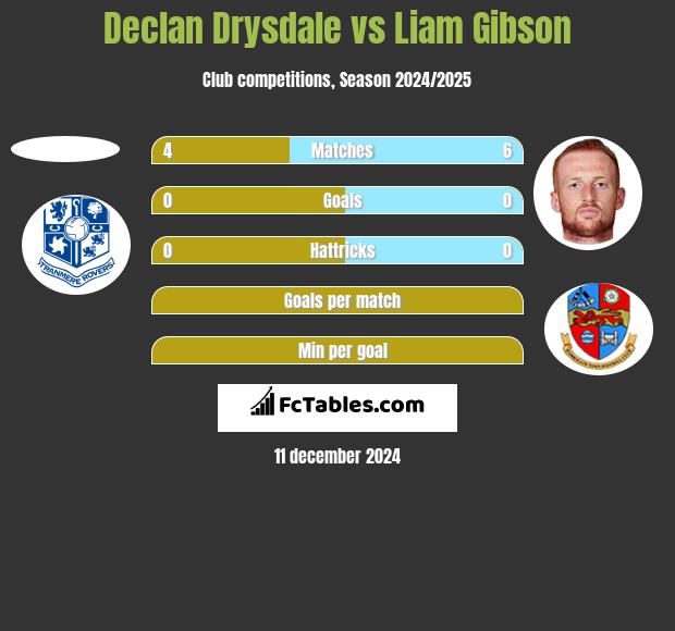 Declan Drysdale vs Liam Gibson h2h player stats