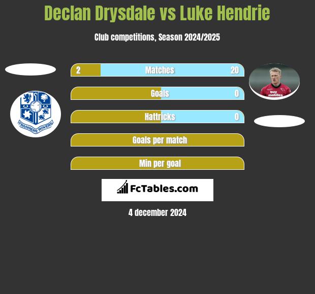 Declan Drysdale vs Luke Hendrie h2h player stats