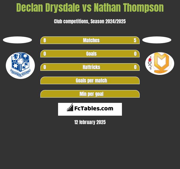 Declan Drysdale vs Nathan Thompson h2h player stats