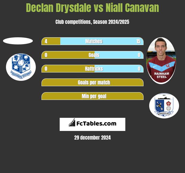 Declan Drysdale vs Niall Canavan h2h player stats