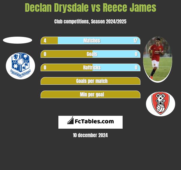 Declan Drysdale vs Reece James h2h player stats