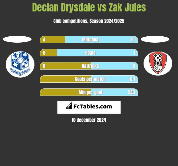 Declan Drysdale vs Zak Jules h2h player stats