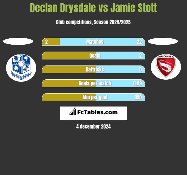 Declan Drysdale vs Jamie Stott h2h player stats