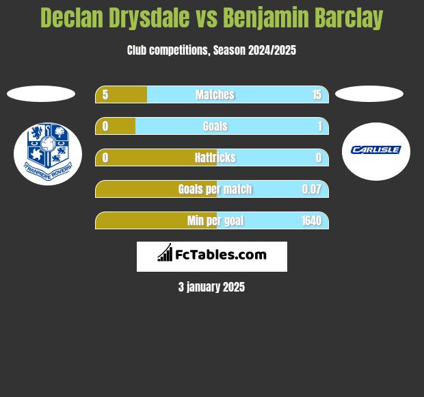 Declan Drysdale vs Benjamin Barclay h2h player stats