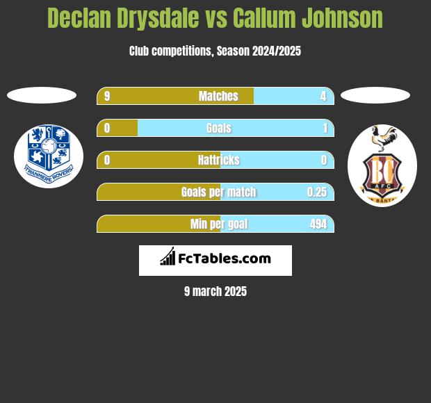 Declan Drysdale vs Callum Johnson h2h player stats