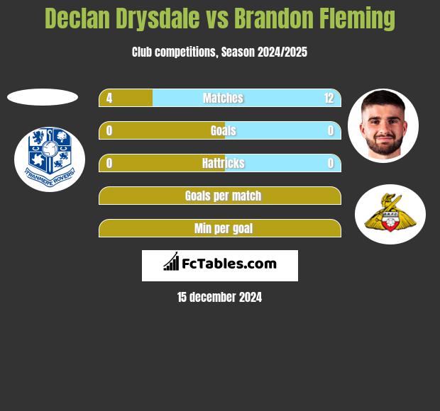 Declan Drysdale vs Brandon Fleming h2h player stats