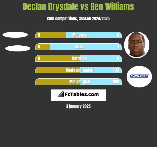 Declan Drysdale vs Ben Williams h2h player stats