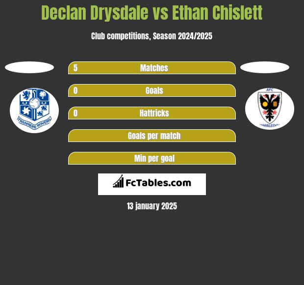 Declan Drysdale vs Ethan Chislett h2h player stats