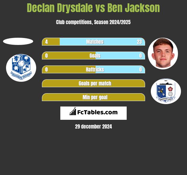 Declan Drysdale vs Ben Jackson h2h player stats