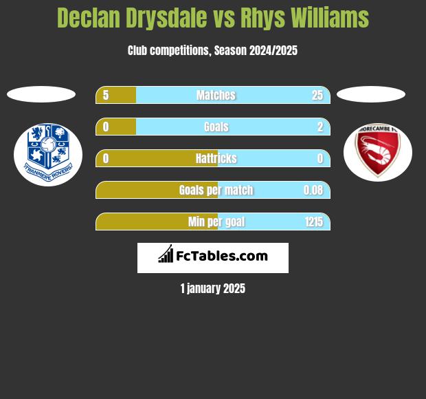 Declan Drysdale vs Rhys Williams h2h player stats