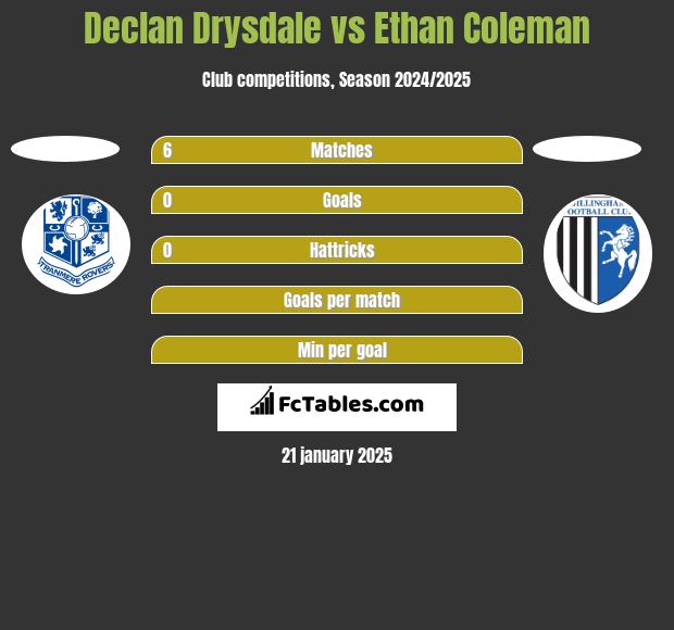 Declan Drysdale vs Ethan Coleman h2h player stats