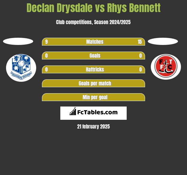 Declan Drysdale vs Rhys Bennett h2h player stats