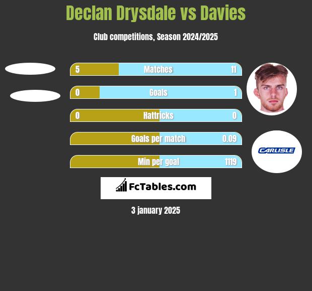 Declan Drysdale vs Davies h2h player stats