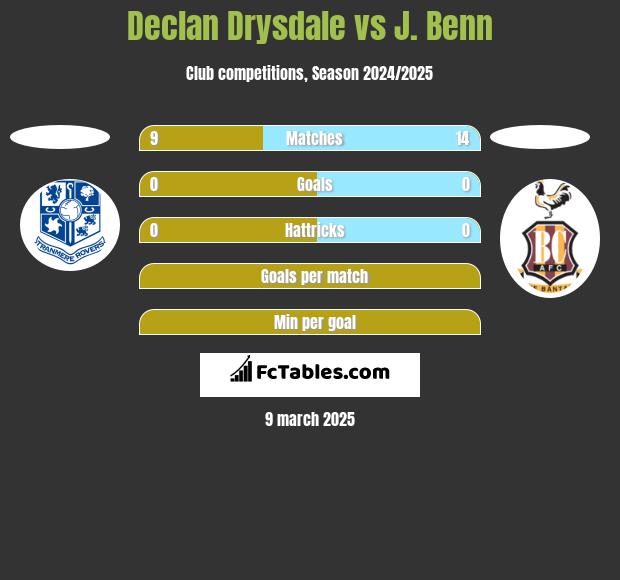 Declan Drysdale vs J. Benn h2h player stats