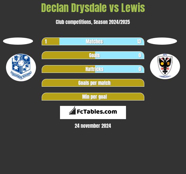 Declan Drysdale vs Lewis h2h player stats